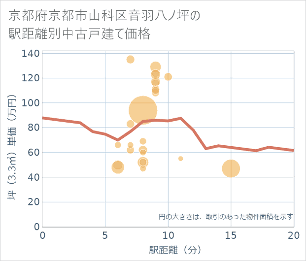 京都府京都市山科区音羽八ノ坪の徒歩距離別の中古戸建て坪単価