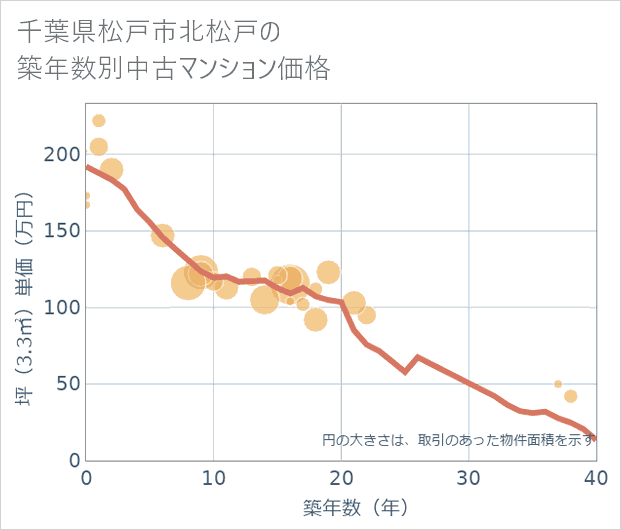 千葉県松戸市北松戸の築年数別の中古マンション坪単価