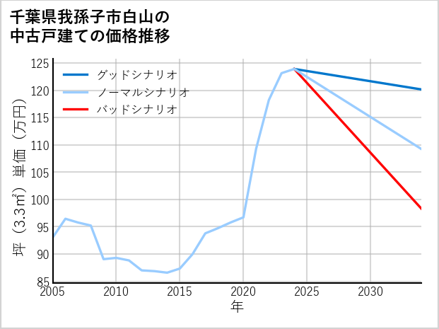 千葉県我孫子市白山の中古戸建て価格推移