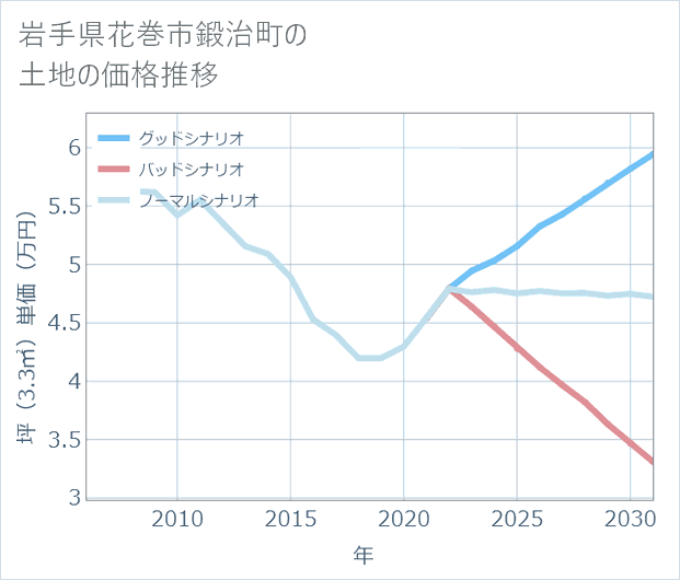 岩手県花巻市鍛治町の土地価格推移