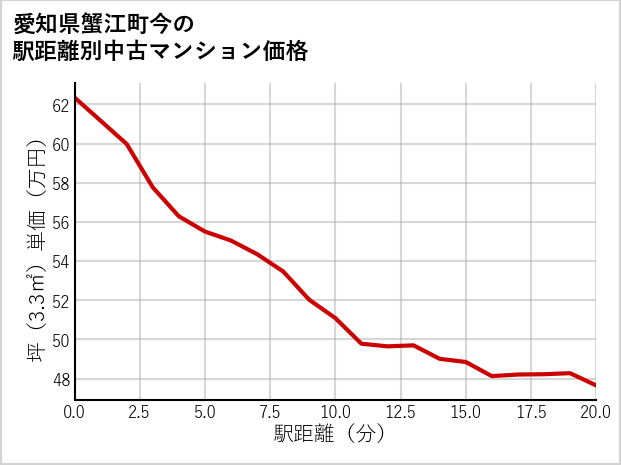 愛知県蟹江町今の徒歩距離別の中古マンション坪単価