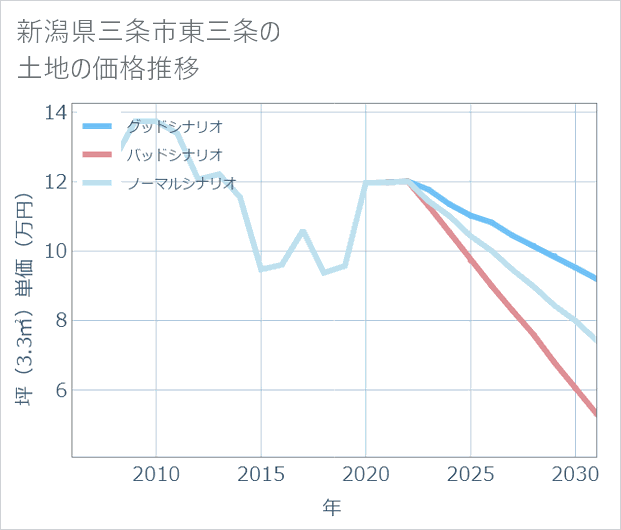 新潟県三条市東三条の土地価格推移