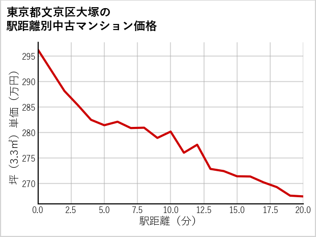東京都文京区大塚の徒歩距離別の中古マンション坪単価