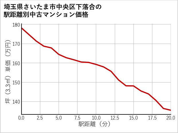 埼玉県さいたま市中央区下落合の徒歩距離別の中古マンション坪単価