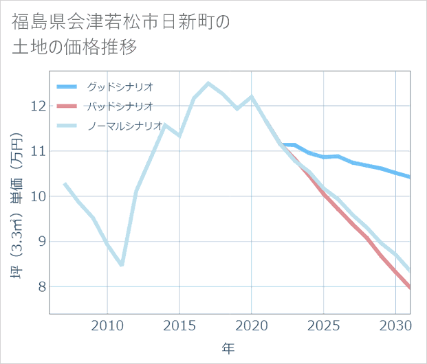 福島県会津若松市日新町の土地価格推移