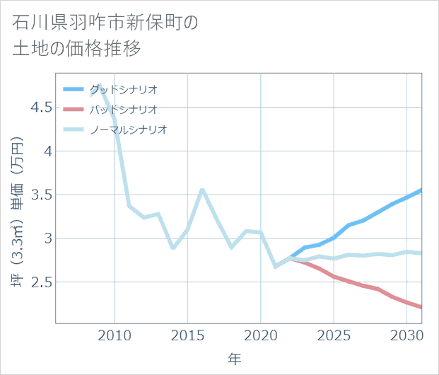 石川県羽咋市新保町の土地価格推移