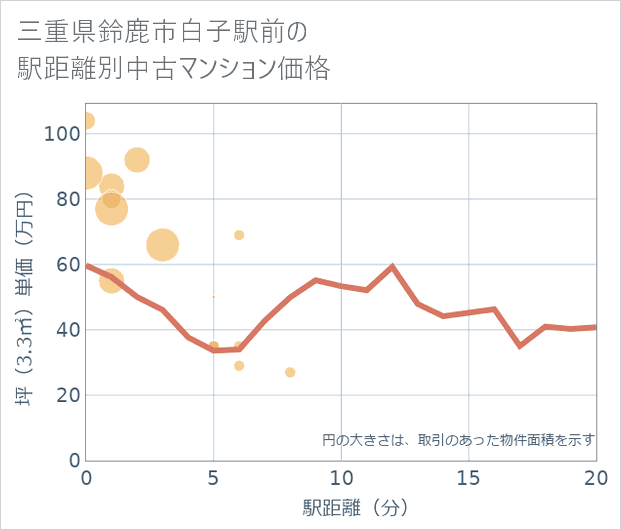 三重県鈴鹿市白子駅前の徒歩距離別の中古マンション坪単価