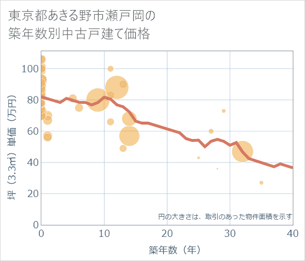 東京都あきる野市瀬戸岡の築年数別の中古戸建て坪単価
