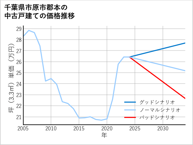 千葉県市原市郡本の中古戸建て価格推移