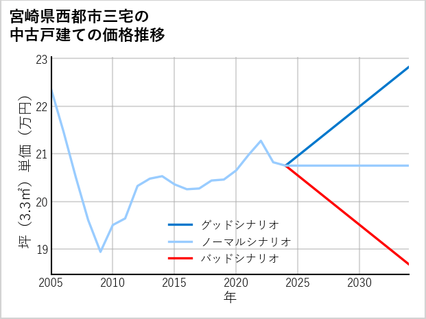 宮崎県西都市三宅の中古戸建て価格推移