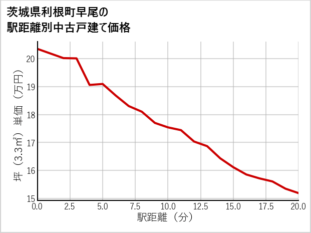 茨城県利根町早尾の徒歩距離別の中古戸建て坪単価