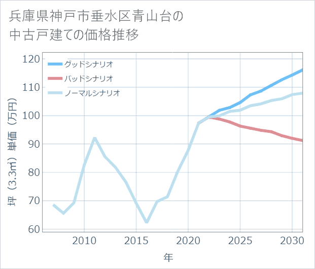 兵庫県神戸市垂水区青山台の中古戸建て価格推移