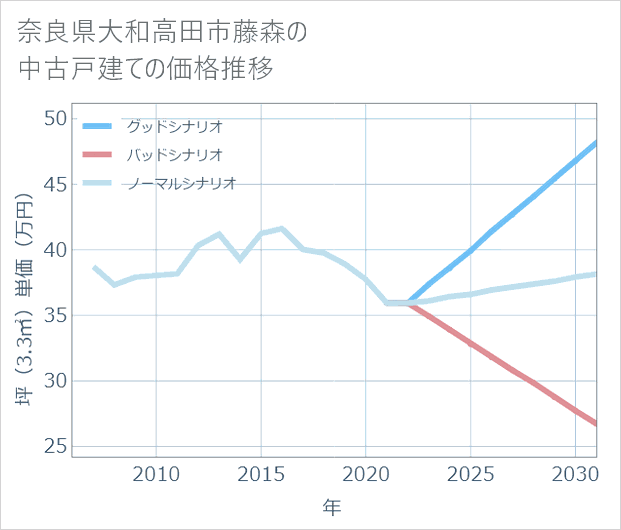 奈良県大和高田市藤森の中古戸建て価格推移