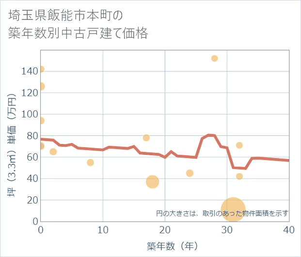埼玉県飯能市本町の築年数別の中古戸建て坪単価