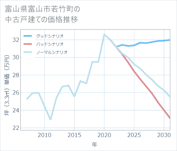 富山県富山市若竹町の中古戸建て価格推移