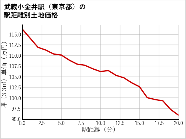 武蔵小金井駅（東京都）の徒歩距離別の土地坪単価