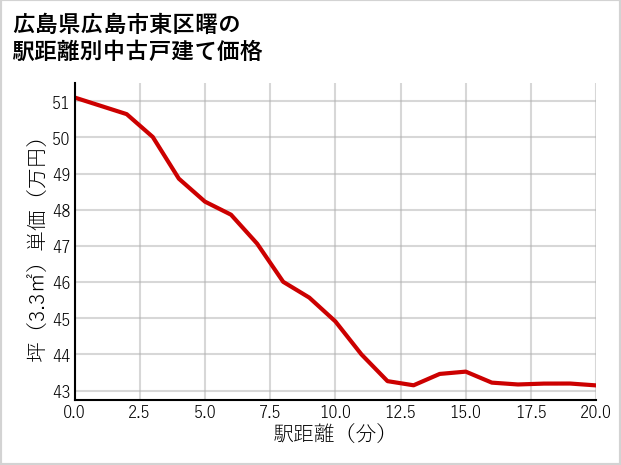 広島県広島市東区曙の徒歩距離別の中古戸建て坪単価