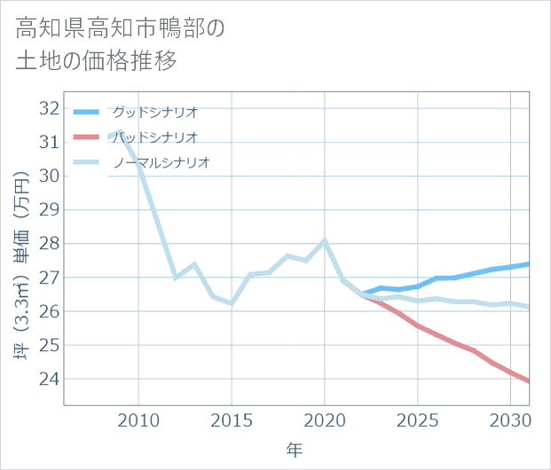高知県高知市鴨部の土地価格推移