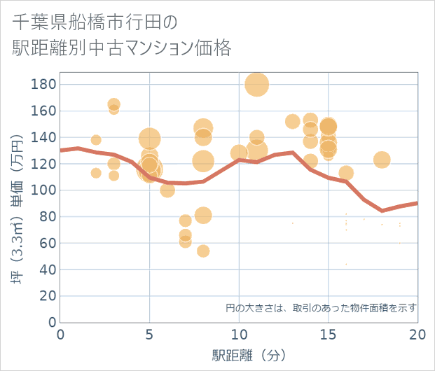 千葉県船橋市行田の徒歩距離別の中古マンション坪単価