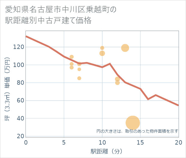 愛知県名古屋市中川区乗越町の徒歩距離別の中古戸建て坪単価