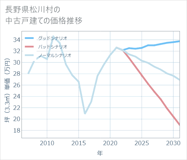 長野県松川村の中古戸建て価格推移