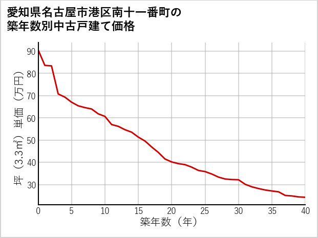 愛知県名古屋市港区南十一番町の築年数別の中古戸建て坪単価