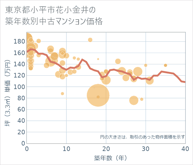 東京都小平市花小金井の築年数別の中古マンション坪単価