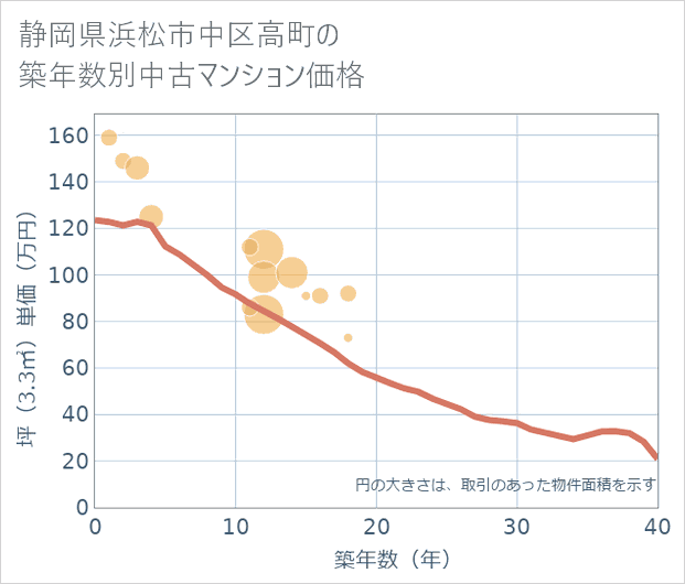 静岡県浜松市中区高町の築年数別の中古マンション坪単価