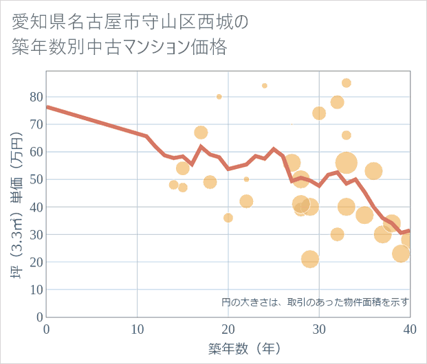 愛知県名古屋市守山区西城の築年数別の中古マンション坪単価