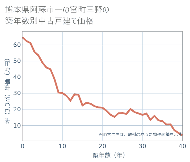 熊本県阿蘇市一の宮町三野の築年数別の中古戸建て坪単価
