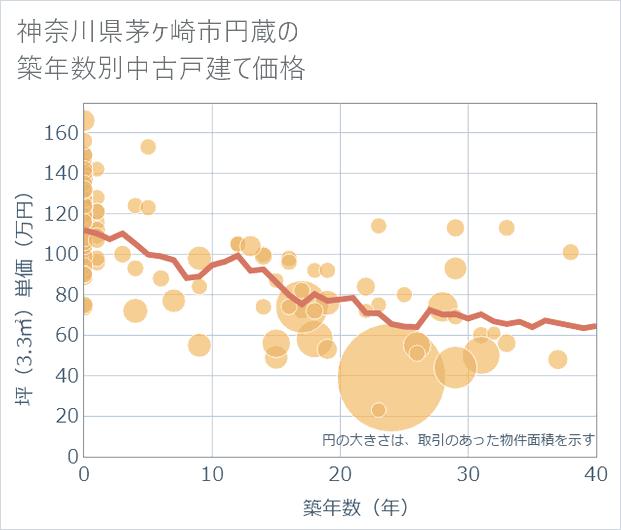 神奈川県茅ケ崎市円蔵の築年数別の中古戸建て坪単価