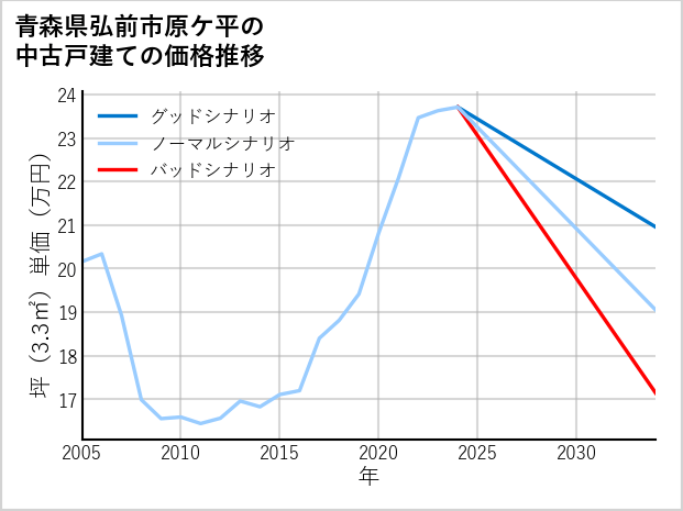 青森県弘前市原ケ平の中古戸建て価格推移