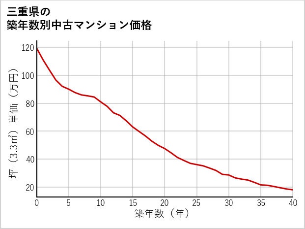 三重県の築年数別の中古マンション坪単価