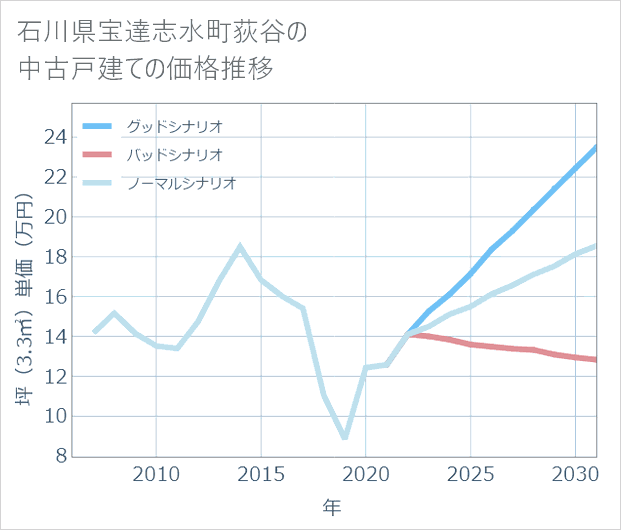 石川県宝達志水町荻谷の中古戸建て価格推移