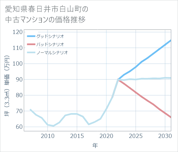 愛知県春日井市白山町の中古マンション価格推移