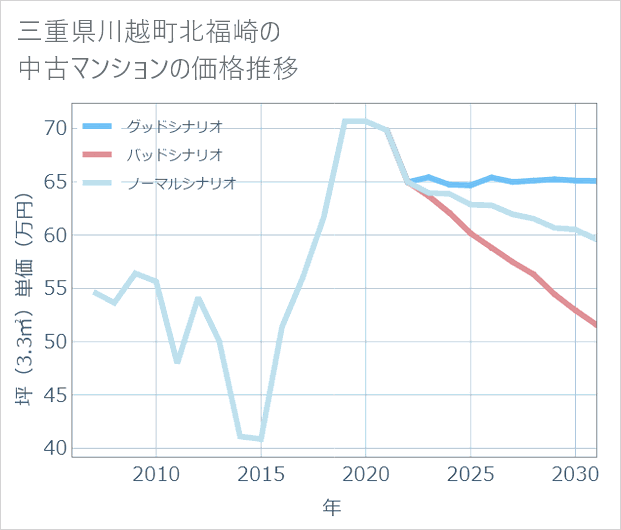 三重県川越町北福崎の中古マンション価格推移