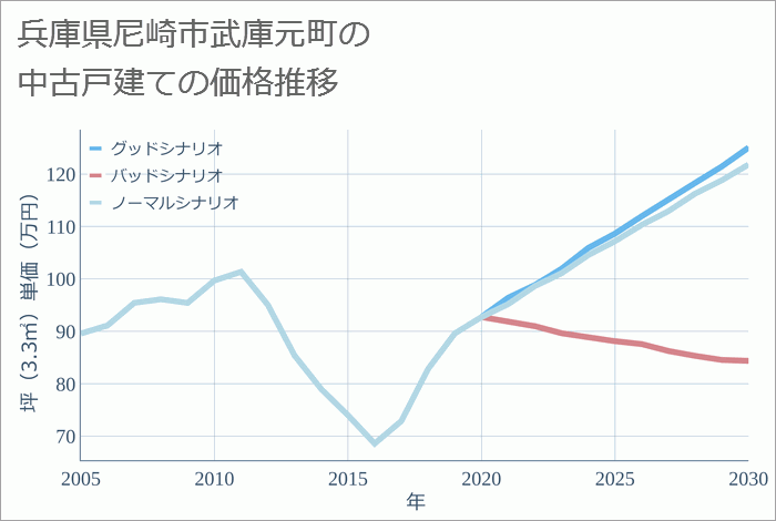 兵庫県尼崎市武庫元町の中古戸建て価格推移