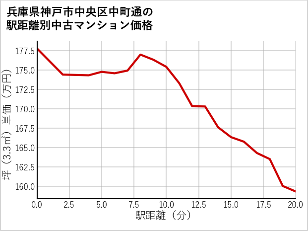 兵庫県神戸市中央区中町通の徒歩距離別の中古マンション坪単価