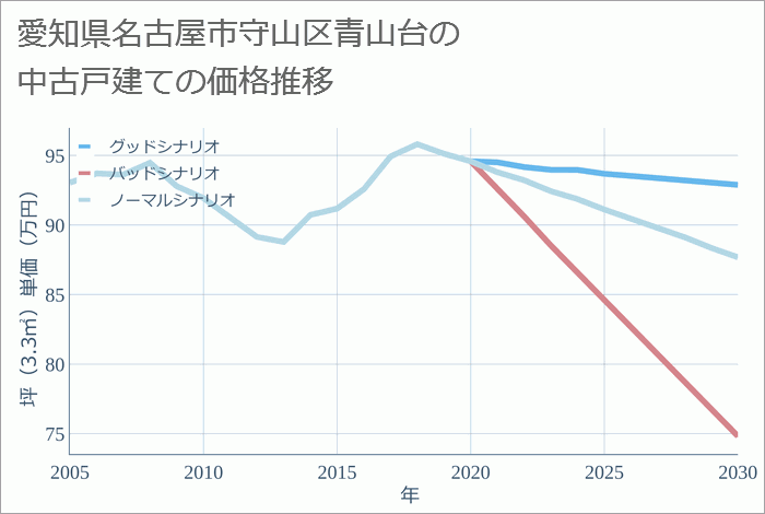 愛知県名古屋市守山区青山台の中古戸建て価格推移