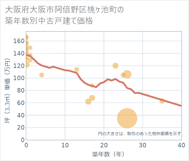 大阪府大阪市阿倍野区桃ケ池町の築年数別の中古戸建て坪単価