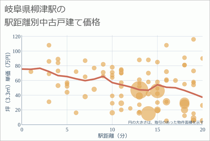 柳津駅（岐阜県）の徒歩距離別の中古戸建て坪単価