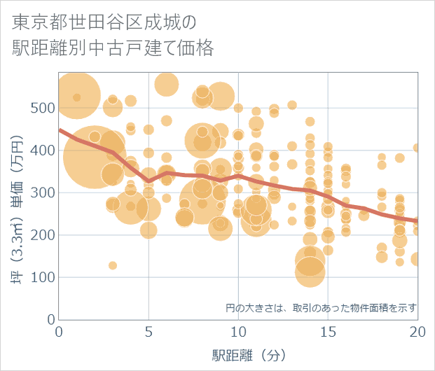 東京都世田谷区成城の徒歩距離別の中古戸建て坪単価