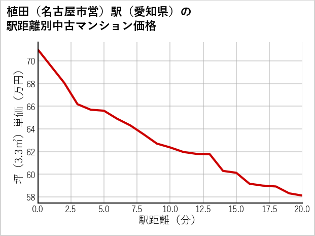 植田〔名古屋市営〕駅（愛知県）の徒歩距離別の中古マンション坪単価