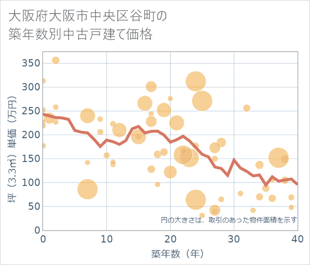 大阪府大阪市中央区谷町の築年数別の中古戸建て坪単価