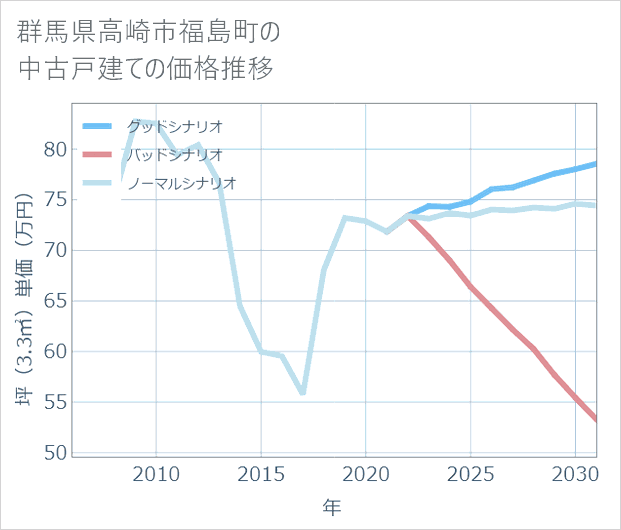 群馬県高崎市福島町の中古戸建て価格推移