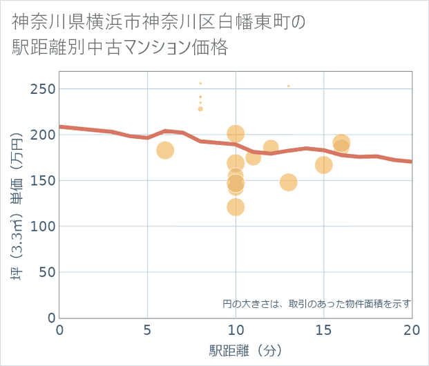 神奈川県横浜市神奈川区白幡東町の徒歩距離別の中古マンション坪単価