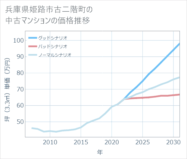兵庫県姫路市古二階町の中古マンション価格推移