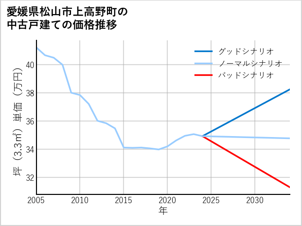 愛媛県松山市上高野町の中古戸建て価格推移