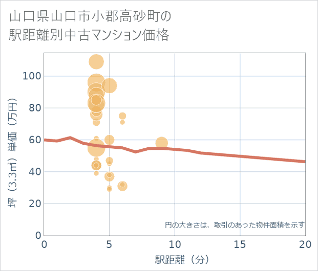 山口県山口市小郡高砂町の徒歩距離別の中古マンション坪単価