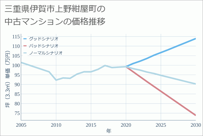 三重県伊賀市上野紺屋町の中古マンション価格推移